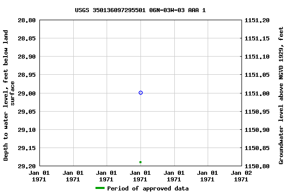 Graph of groundwater level data at USGS 350136097295501 06N-03W-03 AAA 1