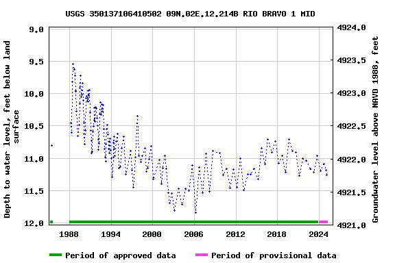 Graph of groundwater level data at USGS 350137106410502 09N.02E.12.214B RIO BRAVO 1 MID