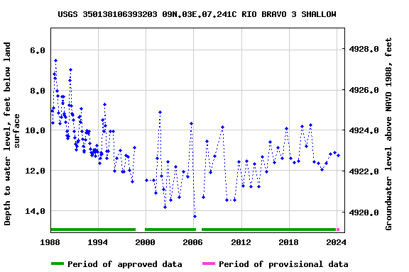 Graph of groundwater level data at USGS 350138106393203 09N.03E.07.241C RIO BRAVO 3 SHALLOW