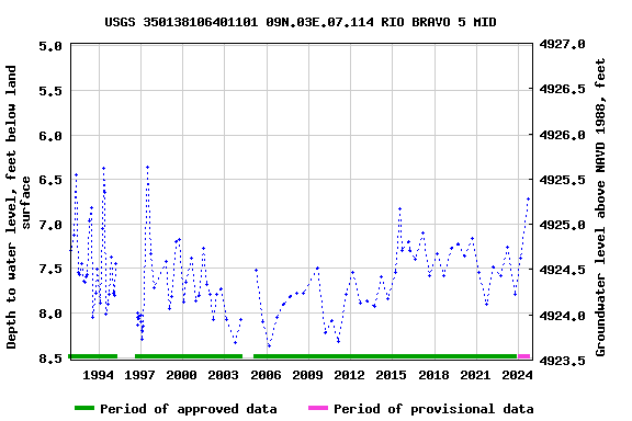 Graph of groundwater level data at USGS 350138106401101 09N.03E.07.114 RIO BRAVO 5 MID