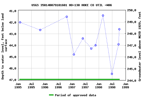 Graph of groundwater level data at USGS 350140079101601 HO-130 HOKE CO UTIL -WA6