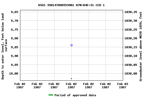 Graph of groundwater level data at USGS 350147096553901 07N-04E-31 CCD 1