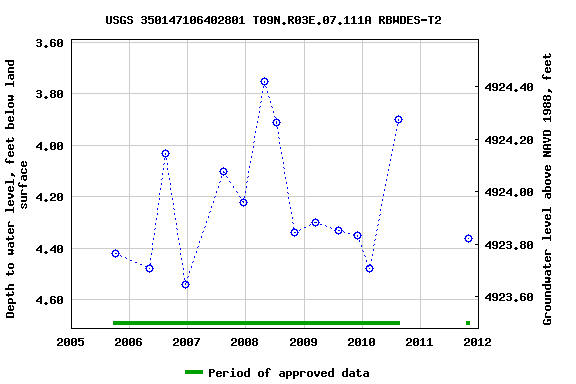 Graph of groundwater level data at USGS 350147106402801 T09N.R03E.07.111A RBWDES-T2