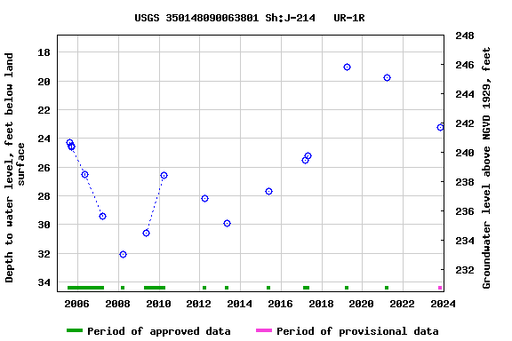 Graph of groundwater level data at USGS 350148090063801 Sh:J-214   UR-1R