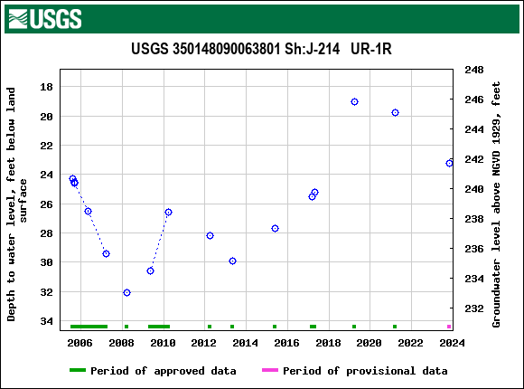 Graph of groundwater level data at USGS 350148090063801 Sh:J-214   UR-1R