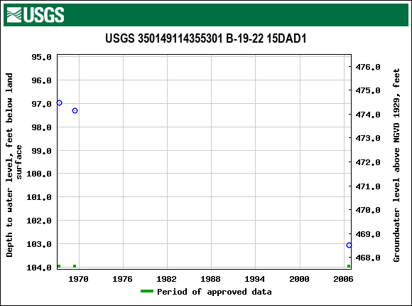 Graph of groundwater level data at USGS 350149114355301 B-19-22 15DAD1