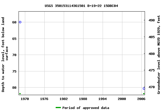 Graph of groundwater level data at USGS 350153114361501 B-19-22 15DBC04