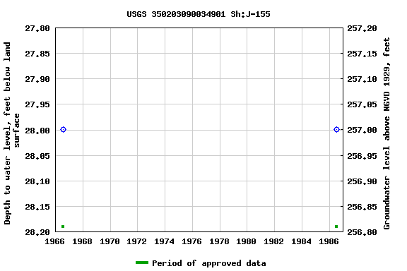 Graph of groundwater level data at USGS 350203090034901 Sh:J-155