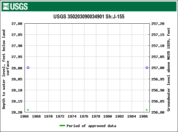 Graph of groundwater level data at USGS 350203090034901 Sh:J-155