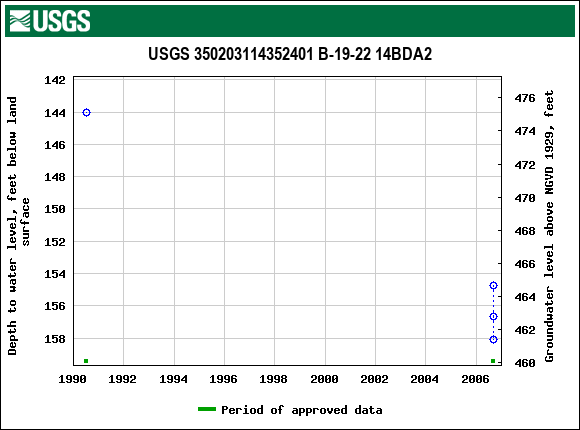 Graph of groundwater level data at USGS 350203114352401 B-19-22 14BDA2