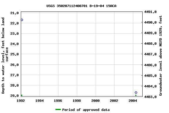 Graph of groundwater level data at USGS 350207112400701 B-19-04 15ACA