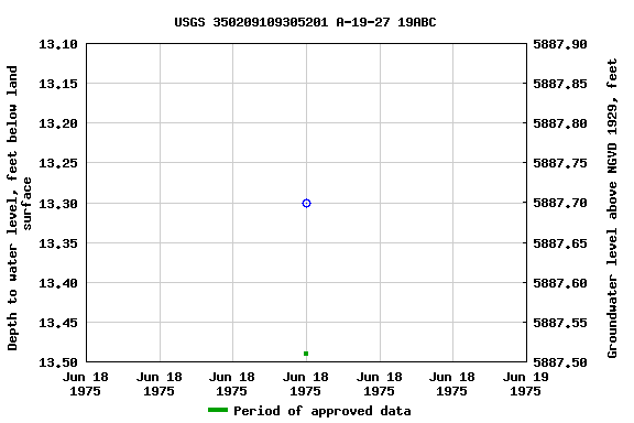 Graph of groundwater level data at USGS 350209109305201 A-19-27 19ABC