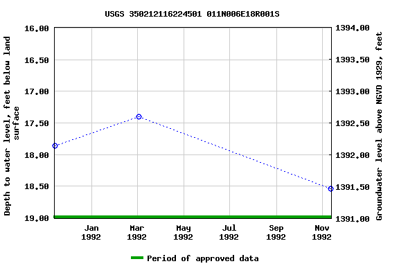 Graph of groundwater level data at USGS 350212116224501 011N006E18R001S