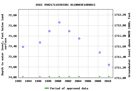 Graph of groundwater level data at USGS 350217116393301 011N003E16R001S