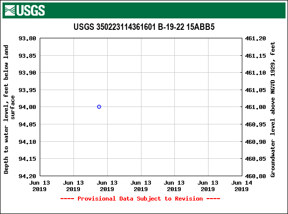 Graph of groundwater level data at USGS 350223114361601 B-19-22 15ABB5