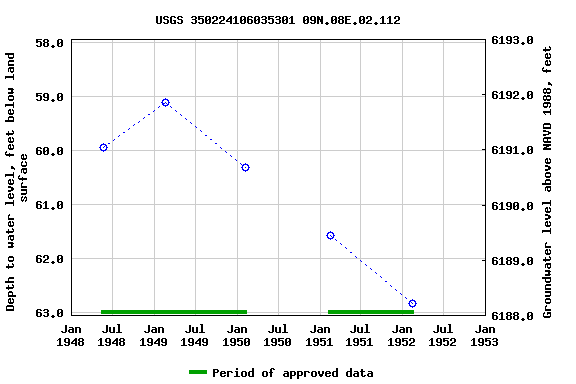 Graph of groundwater level data at USGS 350224106035301 09N.08E.02.112