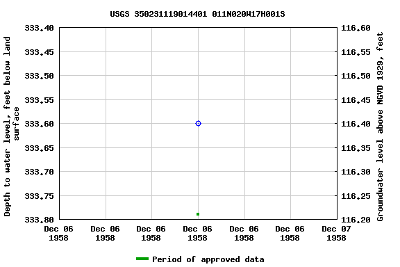 Graph of groundwater level data at USGS 350231119014401 011N020W17H001S