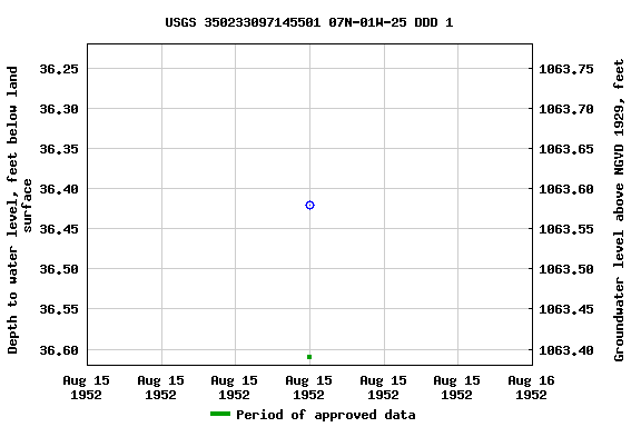 Graph of groundwater level data at USGS 350233097145501 07N-01W-25 DDD 1