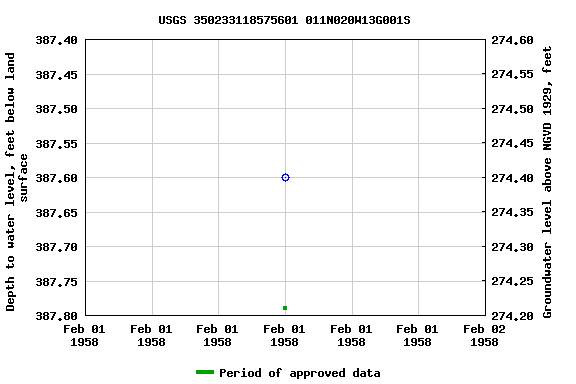 Graph of groundwater level data at USGS 350233118575601 011N020W13G001S