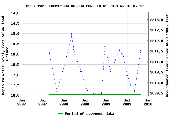 Graph of groundwater level data at USGS 350238083265904 MA-084 COWEETA RS CH-3 NR OTTO, NC