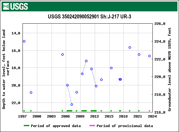 Graph of groundwater level data at USGS 350242090052901 Sh:J-217 UR-3