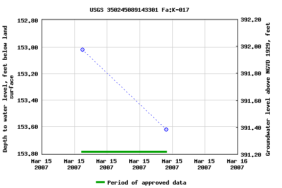 Graph of groundwater level data at USGS 350245089143301 Fa:K-017