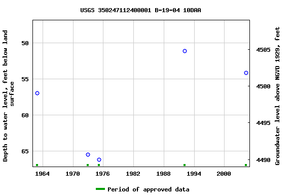 Graph of groundwater level data at USGS 350247112400001 B-19-04 10DAA