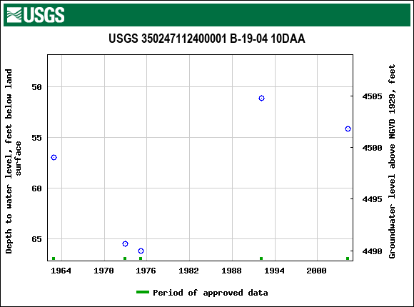 Graph of groundwater level data at USGS 350247112400001 B-19-04 10DAA