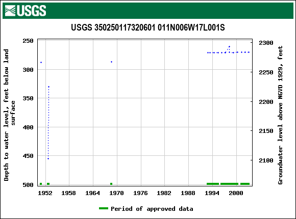 Graph of groundwater level data at USGS 350250117320601 011N006W17L001S