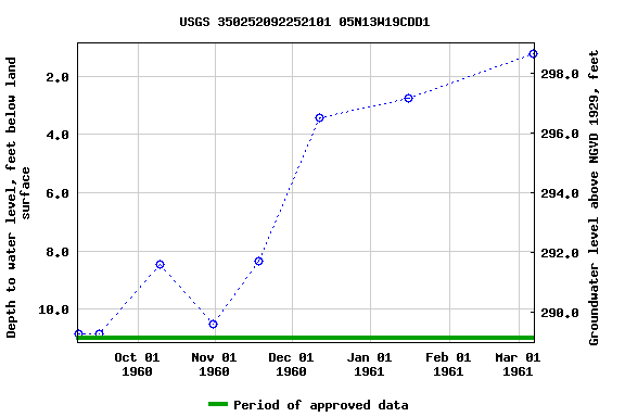 Graph of groundwater level data at USGS 350252092252101 05N13W19CDD1