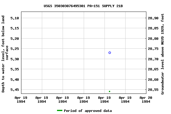 Graph of groundwater level data at USGS 350303076495301 PA-151 SUPPLY 21B