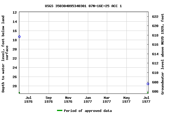 Graph of groundwater level data at USGS 350304095340301 07N-16E-25 ACC 1