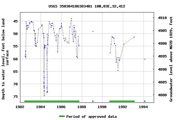 Graph of groundwater level data at USGS 350304106383401 10N.03E.32.412