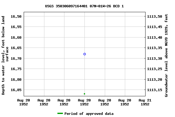 Graph of groundwater level data at USGS 350306097164401 07N-01W-26 BCD 1