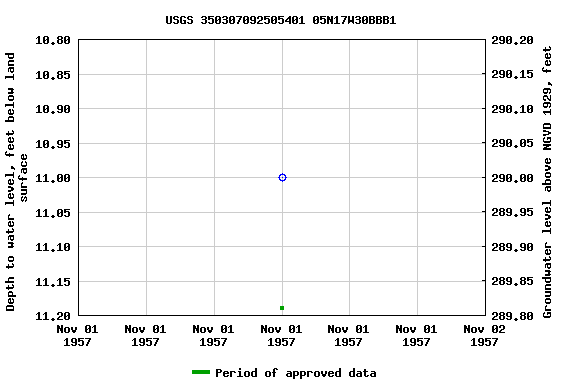 Graph of groundwater level data at USGS 350307092505401 05N17W30BBB1