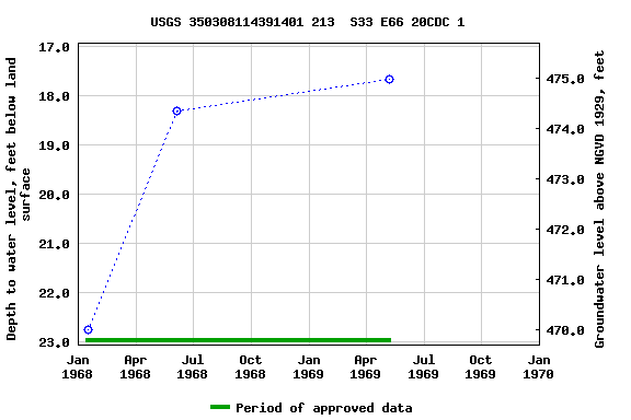 Graph of groundwater level data at USGS 350308114391401 213  S33 E66 20CDC 1