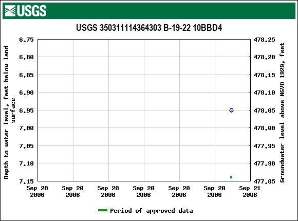 Graph of groundwater level data at USGS 350311114364303 B-19-22 10BBD4