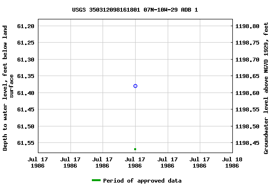 Graph of groundwater level data at USGS 350312098161801 07N-10W-29 ADB 1