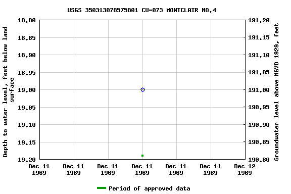 Graph of groundwater level data at USGS 350313078575801 CU-073 MONTCLAIR NO.4