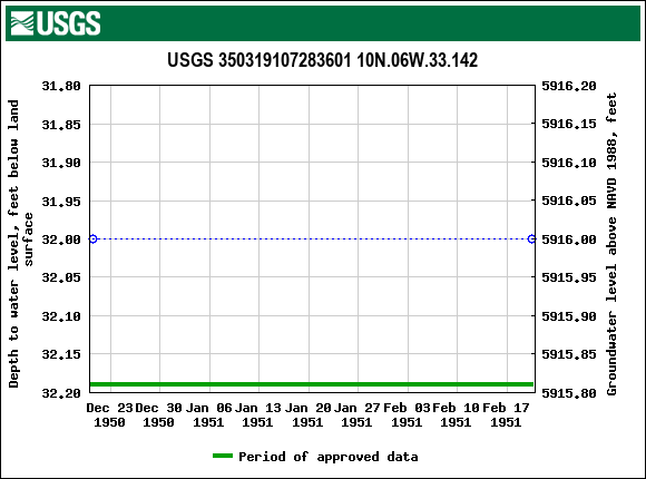 Graph of groundwater level data at USGS 350319107283601 10N.06W.33.142