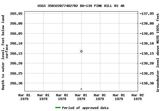 Graph of groundwater level data at USGS 350322077482702 DU-139 PINK HILL RS 4A