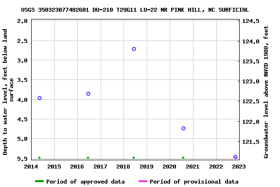 Graph of groundwater level data at USGS 350323077482601 DU-210 T29G11 LU-22 NR PINK HILL, NC SURFICIAL