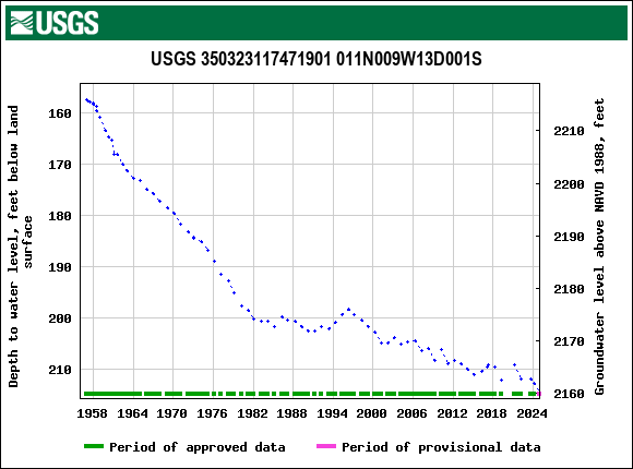 Graph of groundwater level data at USGS 350323117471901 011N009W13D001S