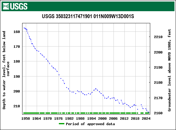 Graph of groundwater level data at USGS 350323117471901 011N009W13D001S