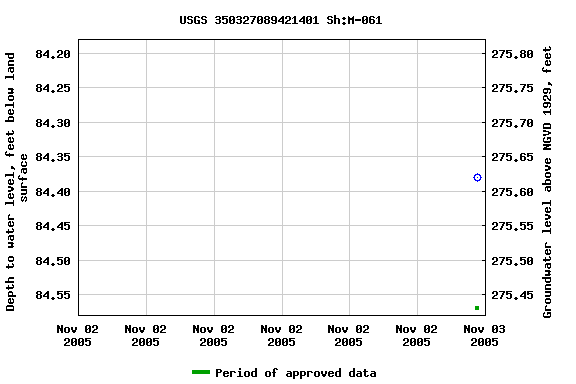 Graph of groundwater level data at USGS 350327089421401 Sh:M-061