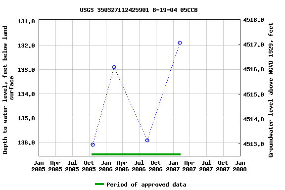 Graph of groundwater level data at USGS 350327112425901 B-19-04 05CCB