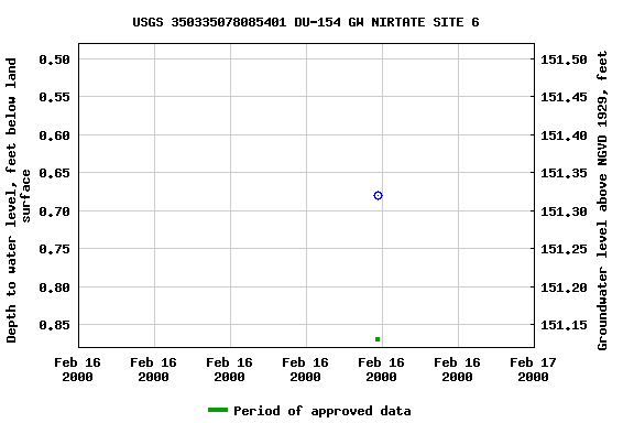 Graph of groundwater level data at USGS 350335078085401 DU-154 GW NIRTATE SITE 6