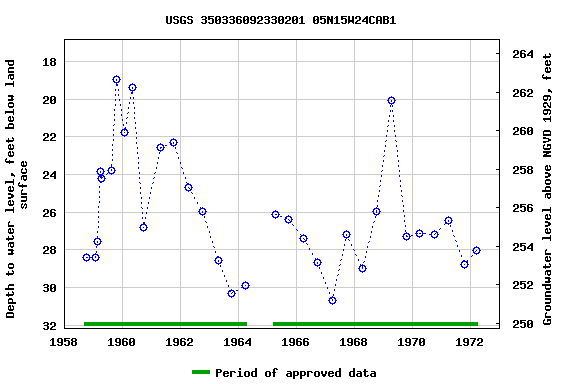 Graph of groundwater level data at USGS 350336092330201 05N15W24CAB1