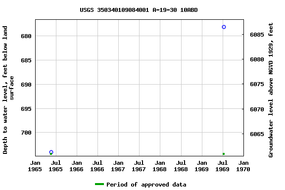 Graph of groundwater level data at USGS 350340109084001 A-19-30 10ABD