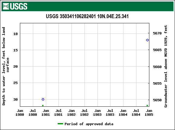 Graph of groundwater level data at USGS 350341106282401 10N.04E.25.341